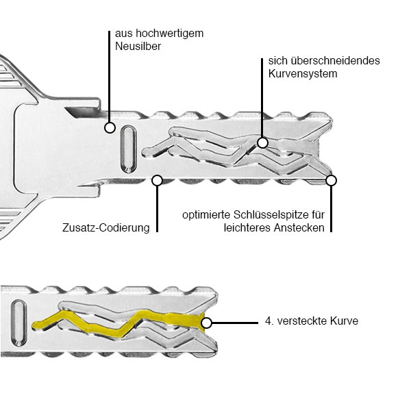 EVVA 4KS Schl&uuml;sselmerkmale