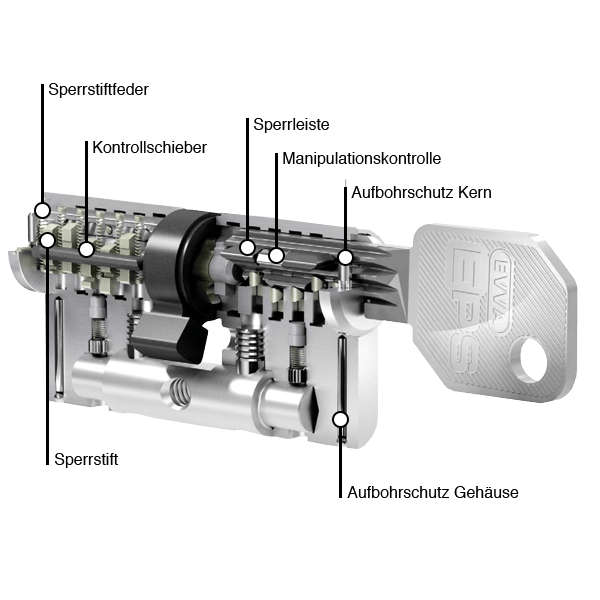 EVVA EPS-5 Zylinderquerschnitt